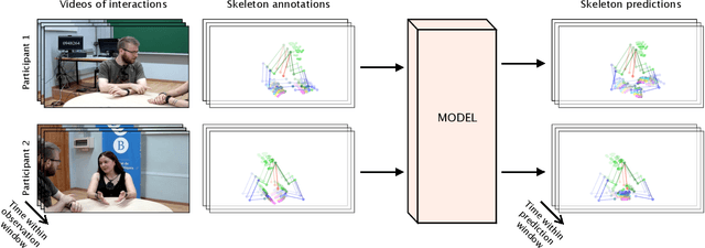 Figure 3 for Comparison of Spatio-Temporal Models for Human Motion and Pose Forecasting in Face-to-Face Interaction Scenarios