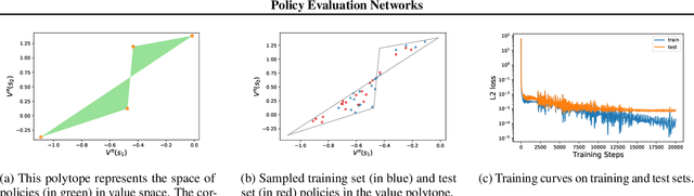 Figure 2 for Policy Evaluation Networks