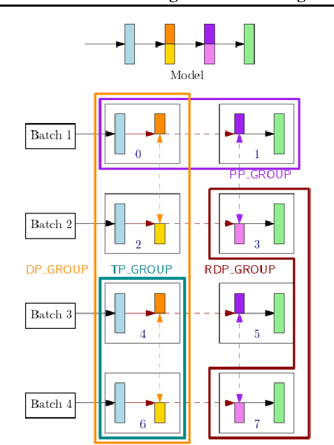 Figure 1 for Amazon SageMaker Model Parallelism: A General and Flexible Framework for Large Model Training