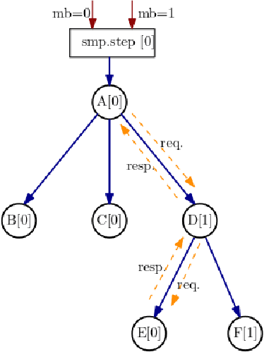 Figure 3 for Amazon SageMaker Model Parallelism: A General and Flexible Framework for Large Model Training