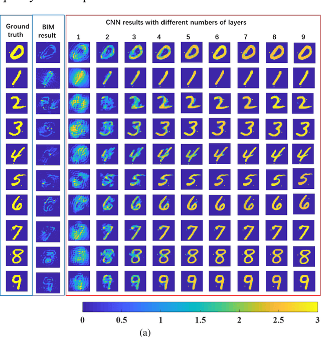 Figure 2 for Performance Analysis and Dynamic Evolution of Deep Convolutional Neural Network for Nonlinear Inverse Scattering