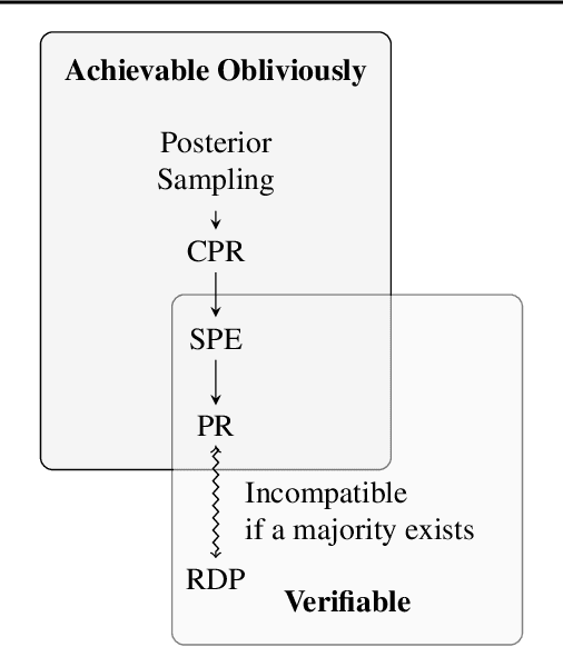 Figure 3 for Fairness for Image Generation with Uncertain Sensitive Attributes