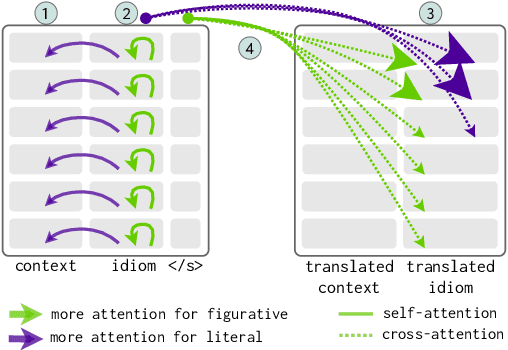 Figure 1 for Can Transformer be Too Compositional? Analysing Idiom Processing in Neural Machine Translation