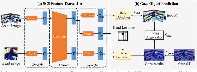Figure 3 for GaTector: A Unified Framework for Gaze Object Prediction
