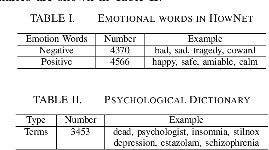 Figure 4 for Detecting Suicidal Ideation in Chinese Microblogs with Psychological Lexicons