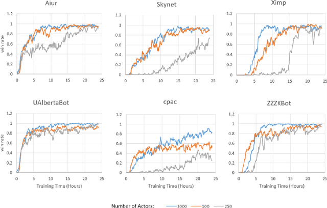 Figure 3 for Macro action selection with deep reinforcement learning in StarCraft