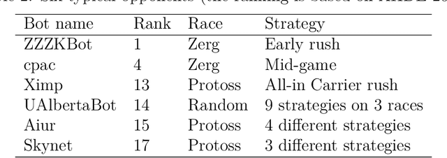 Figure 4 for Macro action selection with deep reinforcement learning in StarCraft