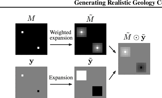 Figure 3 for Generating Realistic Geology Conditioned on Physical Measurements with Generative Adversarial Networks