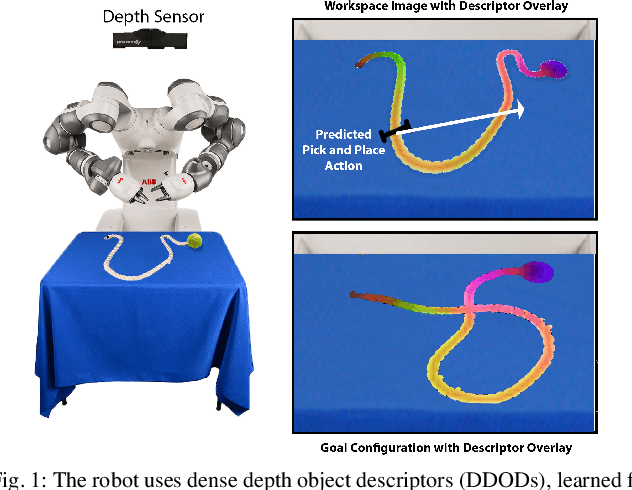 Figure 1 for Learning Rope Manipulation Policies Using Dense Object Descriptors Trained on Synthetic Depth Data