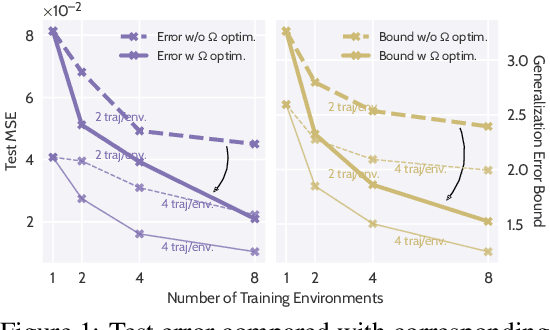 Figure 1 for LEADS: Learning Dynamical Systems that Generalize Across Environments