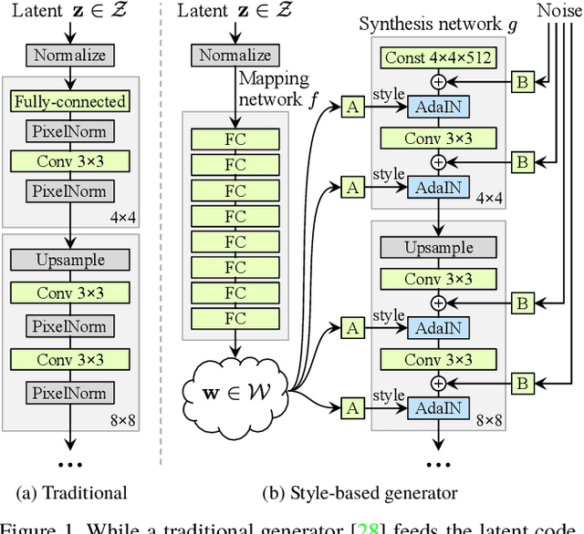 Figure 1 for A Style-Based Generator Architecture for Generative Adversarial Networks
