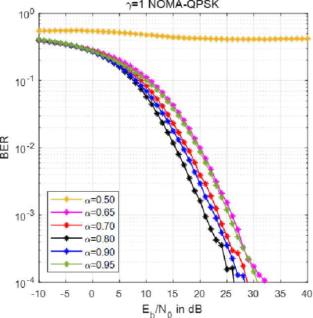 Figure 2 for Analysis of the Power Imbalance in Power-Domain NOMA on Correlated Rayleigh Fading Channels