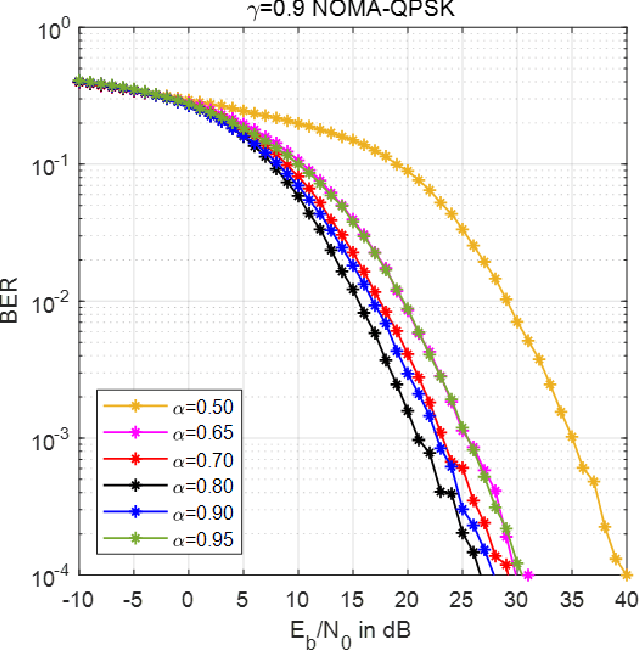 Figure 3 for Analysis of the Power Imbalance in Power-Domain NOMA on Correlated Rayleigh Fading Channels