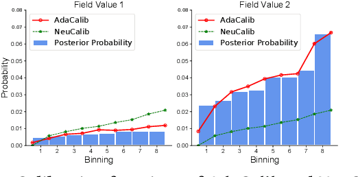 Figure 3 for Posterior Probability Matters: Doubly-Adaptive Calibration for Neural Predictions in Online Advertising