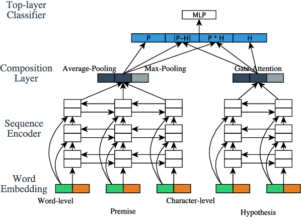 Figure 1 for Recurrent Neural Network-Based Sentence Encoder with Gated Attention for Natural Language Inference