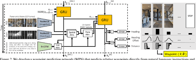 Figure 3 for Waypoint Models for Instruction-guided Navigation in Continuous Environments