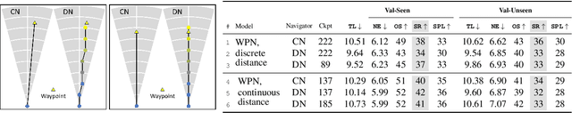 Figure 4 for Waypoint Models for Instruction-guided Navigation in Continuous Environments