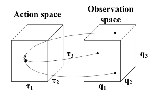 Figure 1 for Learning Inverse Statics Models Efficiently