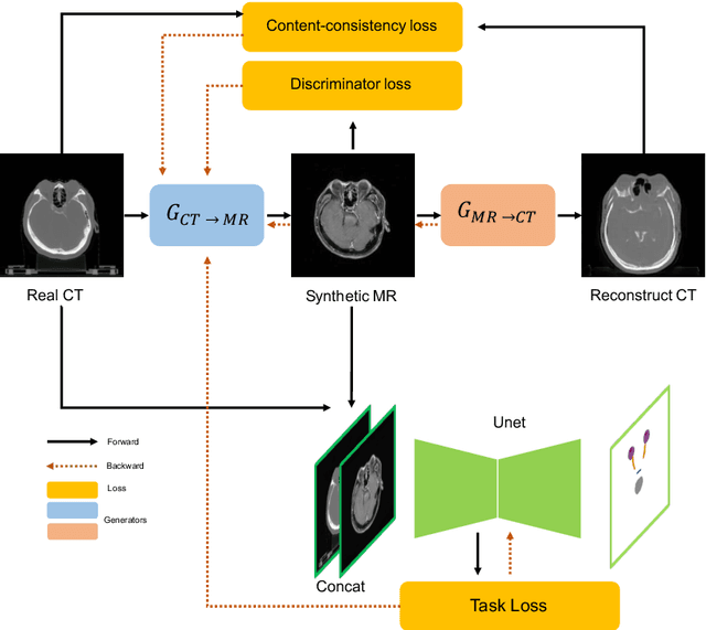 Figure 1 for Organ At Risk Segmentation with Multiple Modality