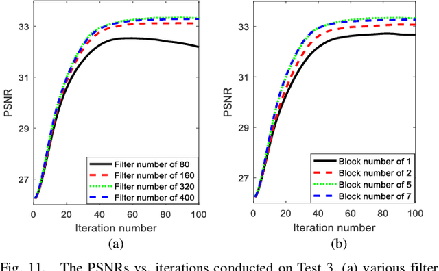 Figure 3 for Denoising Auto-encoding Priors in Undecimated Wavelet Domain for MR Image Reconstruction