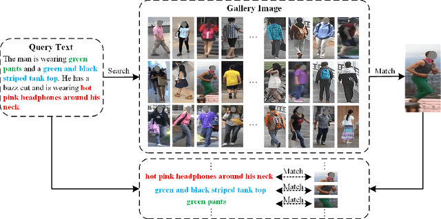 Figure 1 for TIPCB: A Simple but Effective Part-based Convolutional Baseline for Text-based Person Search