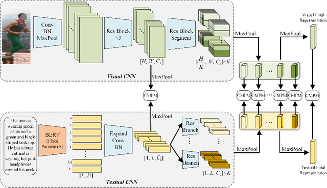 Figure 3 for TIPCB: A Simple but Effective Part-based Convolutional Baseline for Text-based Person Search