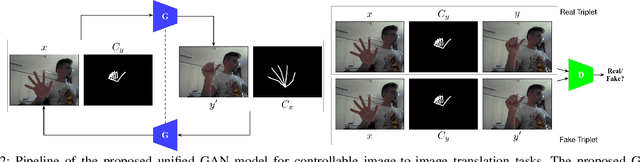 Figure 2 for Unified Generative Adversarial Networks for Controllable Image-to-Image Translation