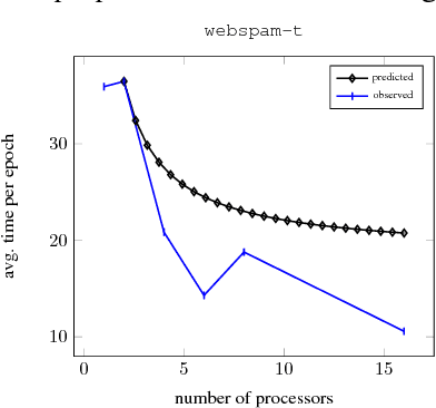 Figure 3 for Distributed Stochastic Optimization of the Regularized Risk