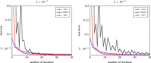 Figure 4 for Distributed Stochastic Optimization of the Regularized Risk