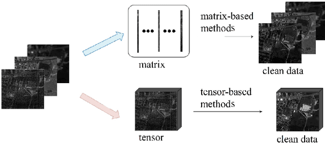 Figure 1 for Hyperspectral Image Denoising with Partially Orthogonal Matrix Vector Tensor Factorization