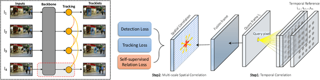 Figure 3 for Multiple Object Tracking with Correlation Learning