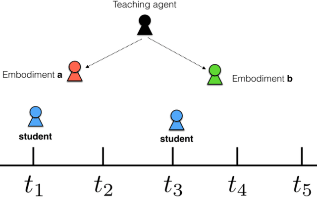 Figure 4 for Toward Formalizing Teleportation of Pedagogical Artificial Agents