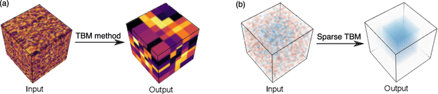 Figure 1 for Multiway clustering via tensor block models