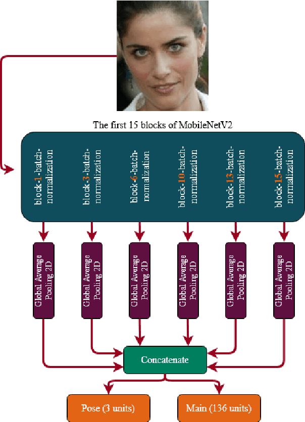 Figure 3 for Deep Active Shape Model for Face Alignment and Pose Estimation in Mobile Environment