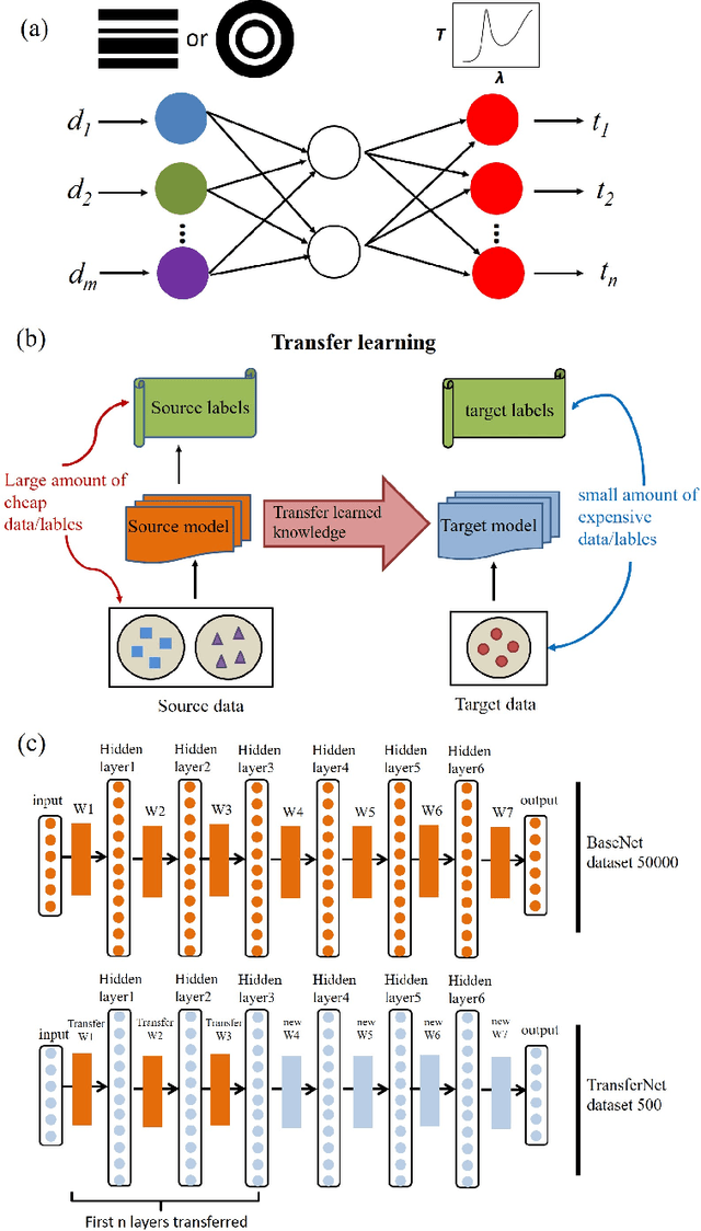 Figure 1 for Migrating Knowledge between Physical Scenarios based on Artificial Neural Networks