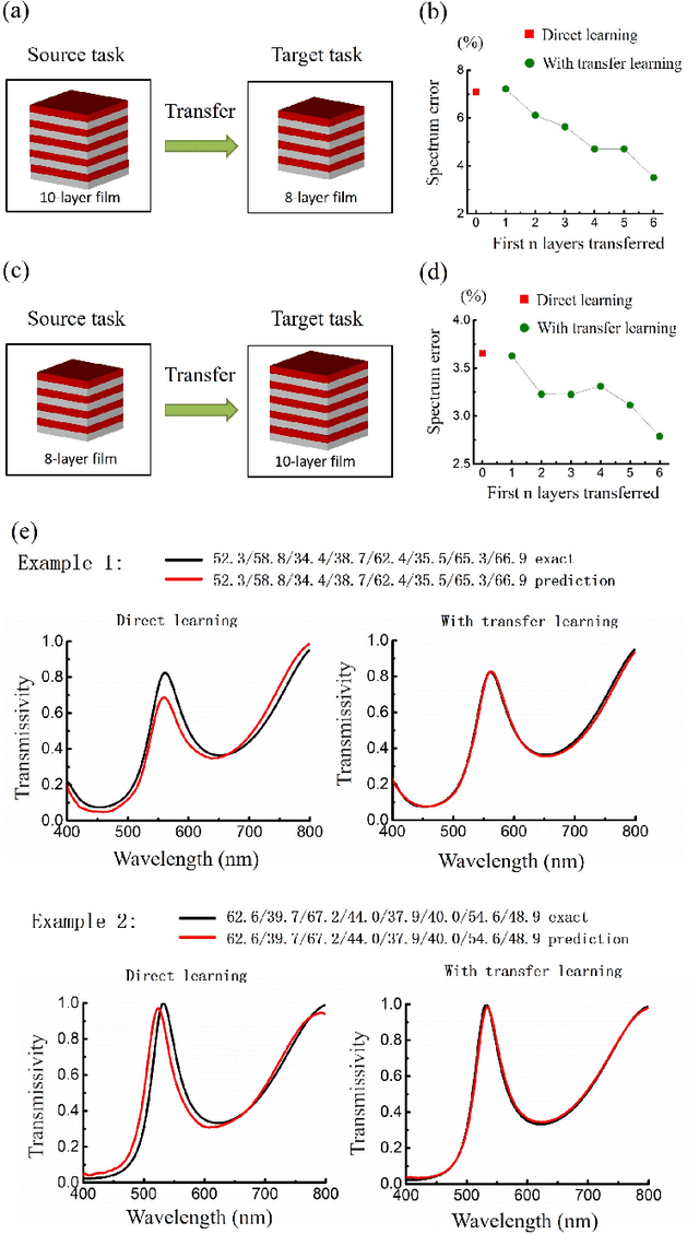 Figure 3 for Migrating Knowledge between Physical Scenarios based on Artificial Neural Networks