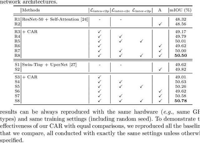 Figure 2 for CAR: Class-aware Regularizations for Semantic Segmentation