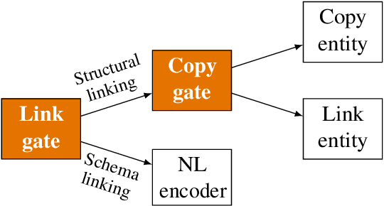Figure 3 for A Tale of Two Linkings: Dynamically Gating between Schema Linking and Structural Linking for Text-to-SQL Parsing