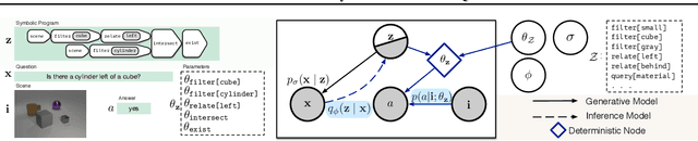 Figure 1 for Probabilistic Neural-symbolic Models for Interpretable Visual Question Answering