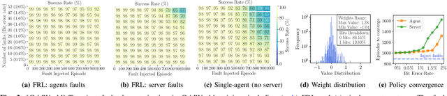 Figure 3 for FRL-FI: Transient Fault Analysis for Federated Reinforcement Learning-Based Navigation Systems