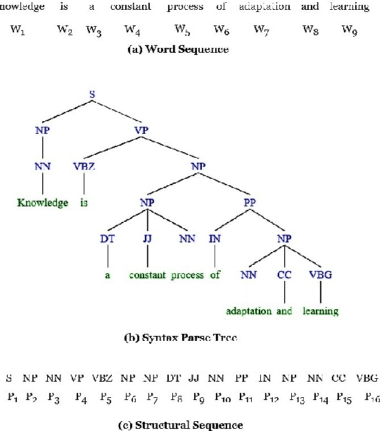 Figure 3 for A Self-supervised Representation Learning of Sentence Structure for Authorship Attribution