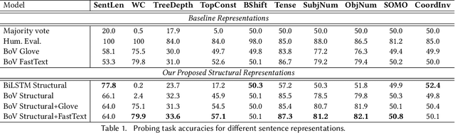 Figure 2 for A Self-supervised Representation Learning of Sentence Structure for Authorship Attribution
