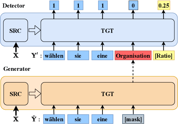 Figure 2 for DirectQE: Direct Pretraining for Machine Translation Quality Estimation