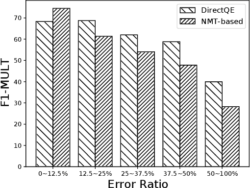Figure 4 for DirectQE: Direct Pretraining for Machine Translation Quality Estimation