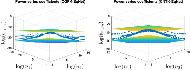 Figure 4 for On the Spectral Bias of Convolutional Neural Tangent and Gaussian Process Kernels