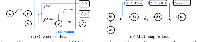 Figure 1 for Value Prediction Network