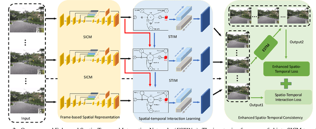 Figure 2 for Enhanced Spatio-Temporal Interaction Learning for Video Deraining: A Faster and Better Framework