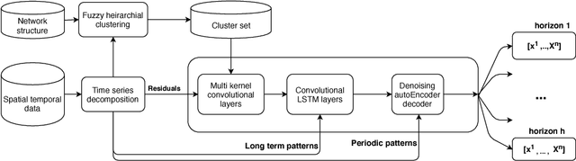 Figure 1 for A Spatial-Temporal Decomposition Based Deep Neural Network for Time Series Forecasting