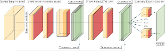 Figure 3 for A Spatial-Temporal Decomposition Based Deep Neural Network for Time Series Forecasting