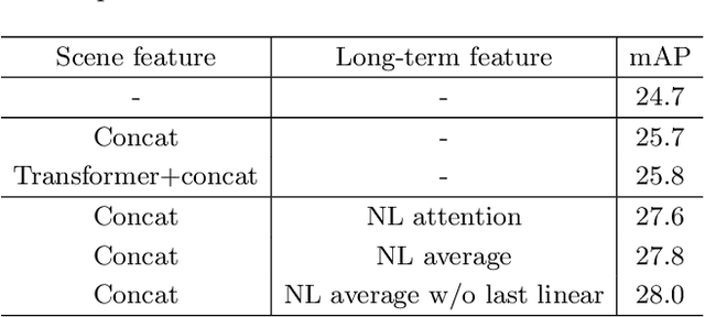 Figure 4 for Context-Aware RCNN: A Baseline for Action Detection in Videos